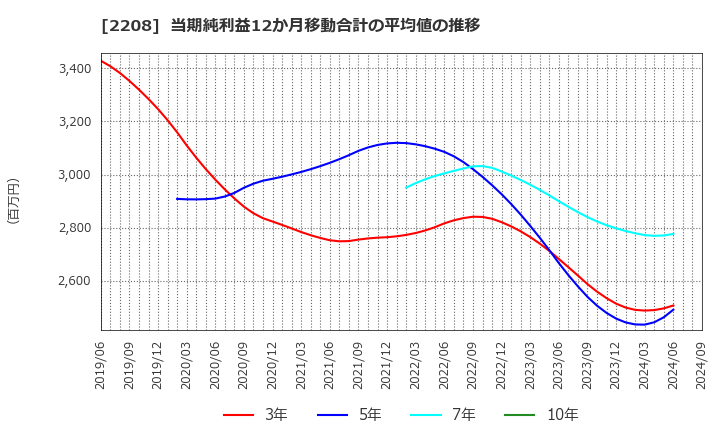 2208 (株)ブルボン: 当期純利益12か月移動合計の平均値の推移