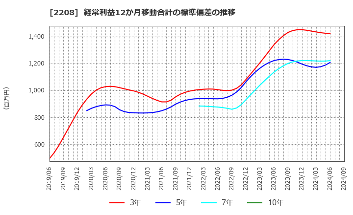 2208 (株)ブルボン: 経常利益12か月移動合計の標準偏差の推移