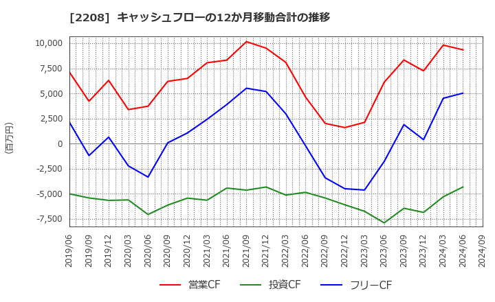 2208 (株)ブルボン: キャッシュフローの12か月移動合計の推移