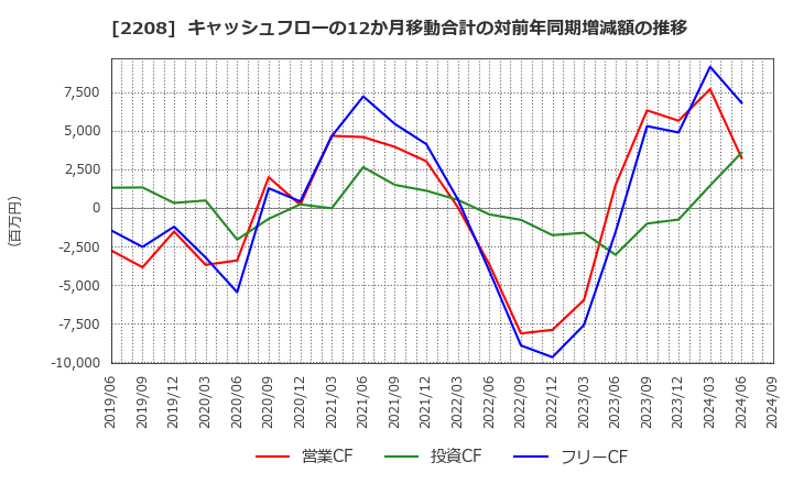 2208 (株)ブルボン: キャッシュフローの12か月移動合計の対前年同期増減額の推移