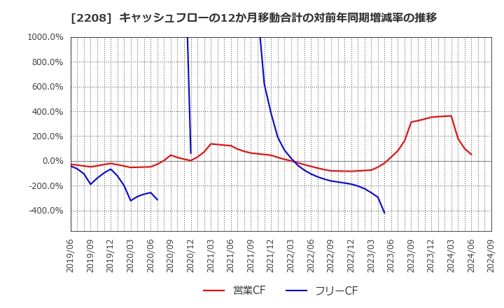 2208 (株)ブルボン: キャッシュフローの12か月移動合計の対前年同期増減率の推移