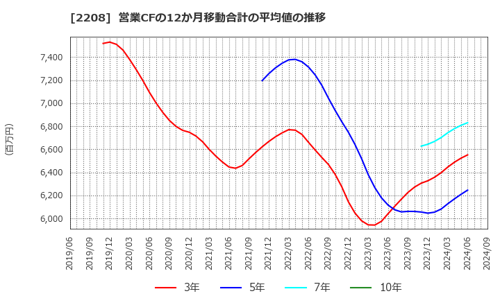 2208 (株)ブルボン: 営業CFの12か月移動合計の平均値の推移