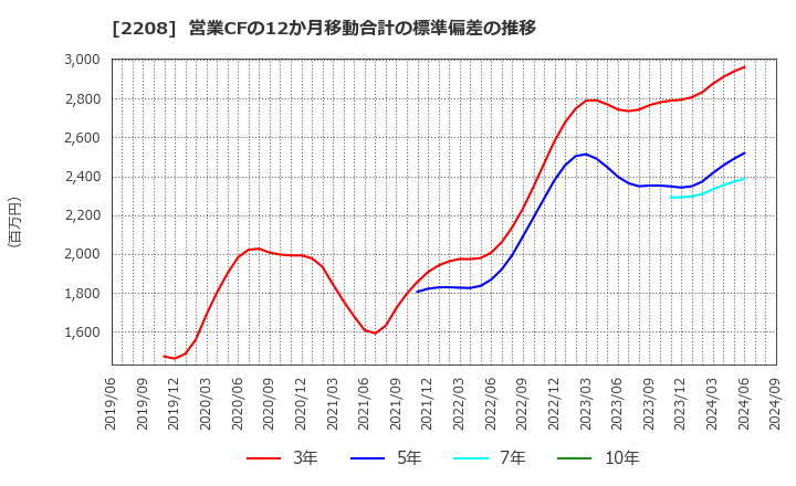 2208 (株)ブルボン: 営業CFの12か月移動合計の標準偏差の推移