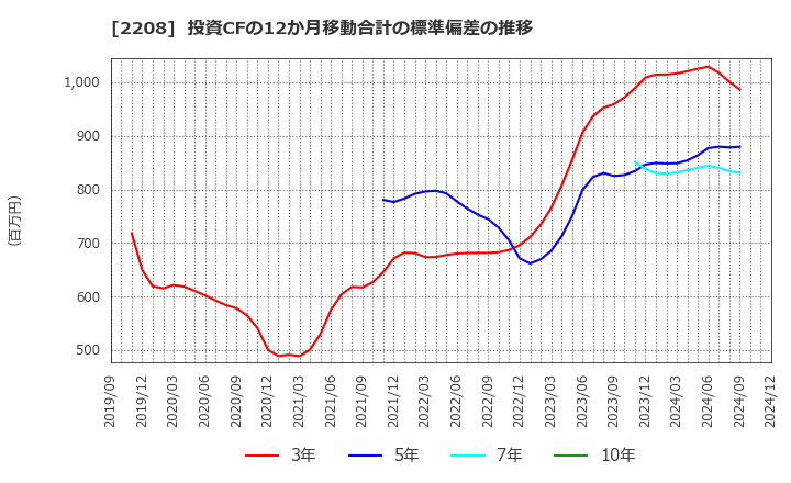 2208 (株)ブルボン: 投資CFの12か月移動合計の標準偏差の推移