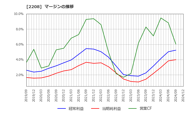 2208 (株)ブルボン: マージンの推移