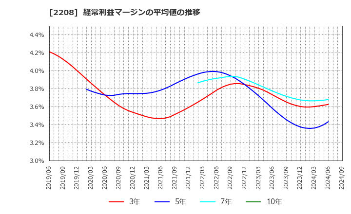 2208 (株)ブルボン: 経常利益マージンの平均値の推移