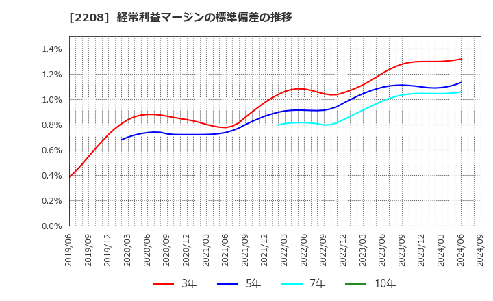 2208 (株)ブルボン: 経常利益マージンの標準偏差の推移