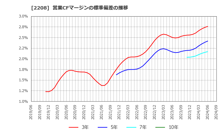 2208 (株)ブルボン: 営業CFマージンの標準偏差の推移