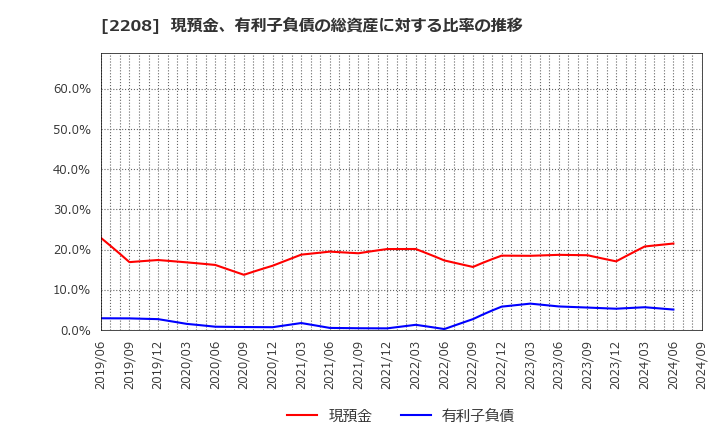 2208 (株)ブルボン: 現預金、有利子負債の総資産に対する比率の推移