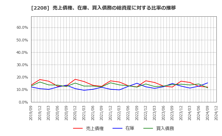 2208 (株)ブルボン: 売上債権、在庫、買入債務の総資産に対する比率の推移