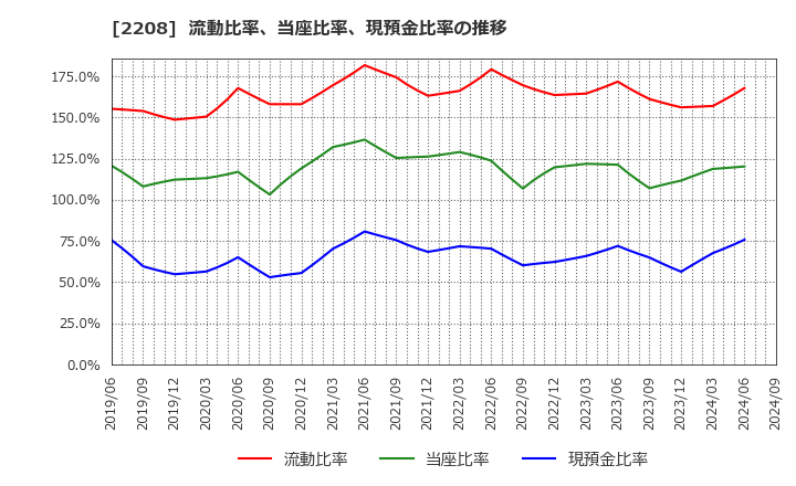 2208 (株)ブルボン: 流動比率、当座比率、現預金比率の推移