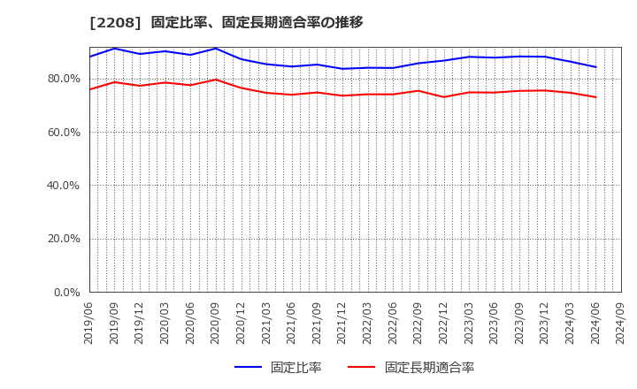 2208 (株)ブルボン: 固定比率、固定長期適合率の推移