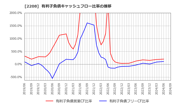 2208 (株)ブルボン: 有利子負債キャッシュフロー比率の推移