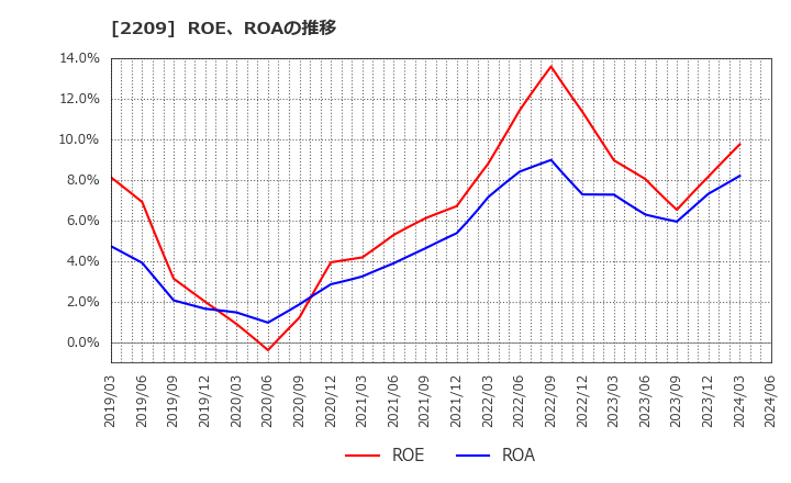 2209 井村屋グループ(株): ROE、ROAの推移