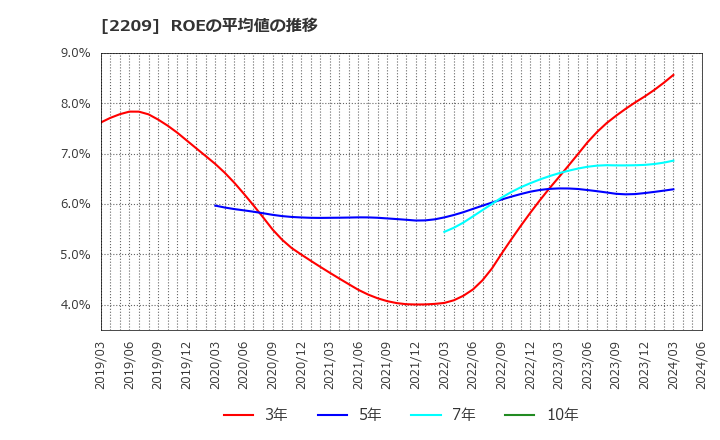 2209 井村屋グループ(株): ROEの平均値の推移