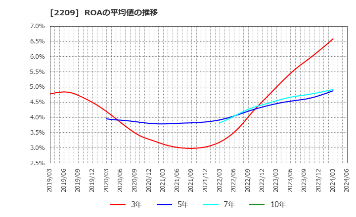 2209 井村屋グループ(株): ROAの平均値の推移