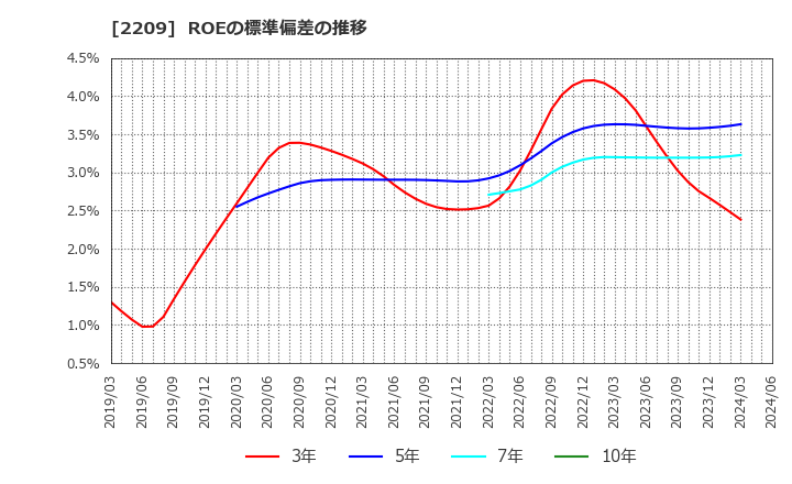2209 井村屋グループ(株): ROEの標準偏差の推移
