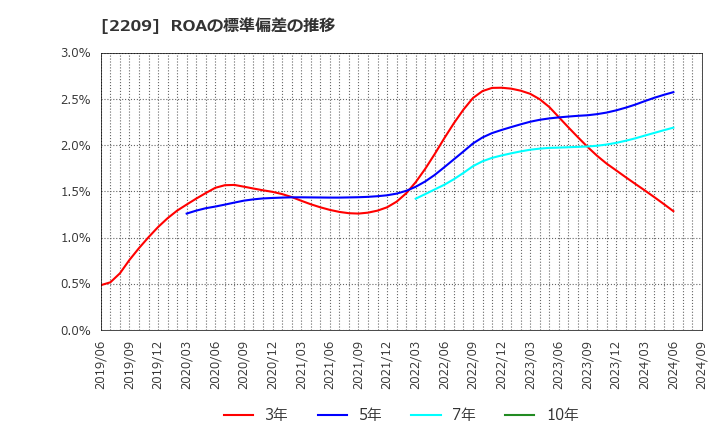 2209 井村屋グループ(株): ROAの標準偏差の推移