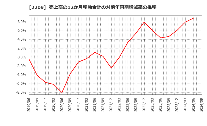 2209 井村屋グループ(株): 売上高の12か月移動合計の対前年同期増減率の推移