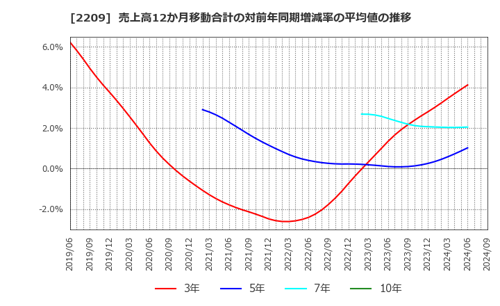 2209 井村屋グループ(株): 売上高12か月移動合計の対前年同期増減率の平均値の推移