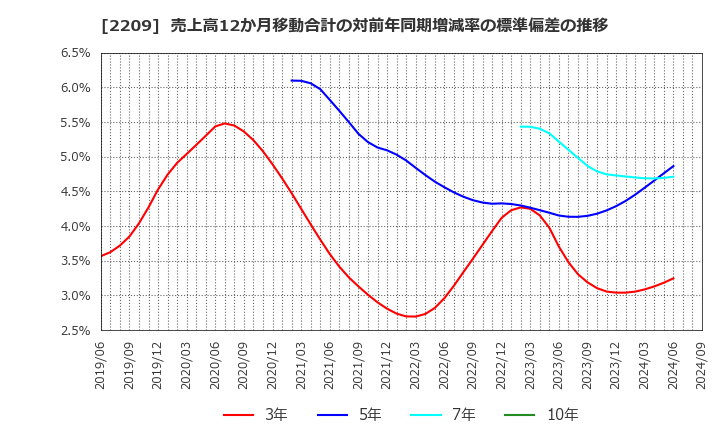 2209 井村屋グループ(株): 売上高12か月移動合計の対前年同期増減率の標準偏差の推移