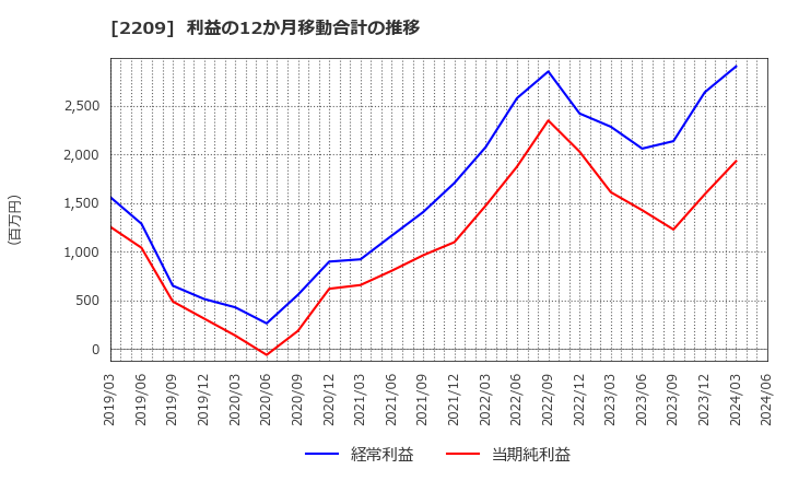 2209 井村屋グループ(株): 利益の12か月移動合計の推移