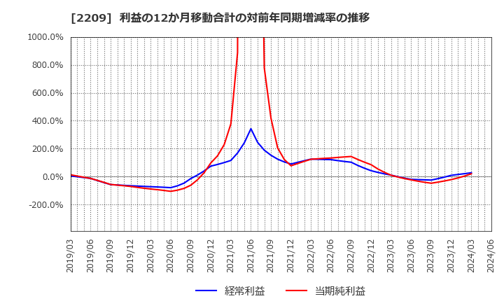 2209 井村屋グループ(株): 利益の12か月移動合計の対前年同期増減率の推移
