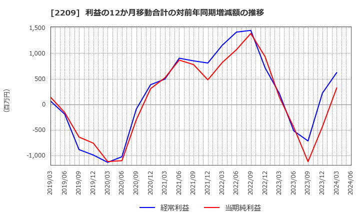 2209 井村屋グループ(株): 利益の12か月移動合計の対前年同期増減額の推移