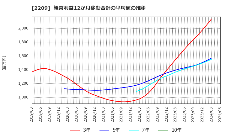 2209 井村屋グループ(株): 経常利益12か月移動合計の平均値の推移
