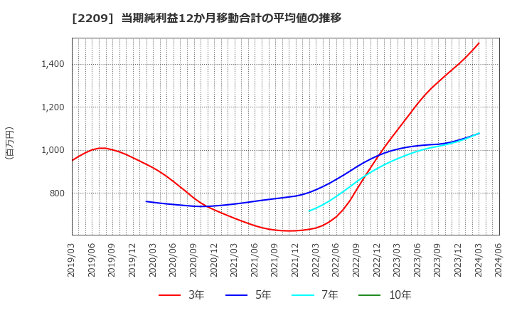 2209 井村屋グループ(株): 当期純利益12か月移動合計の平均値の推移