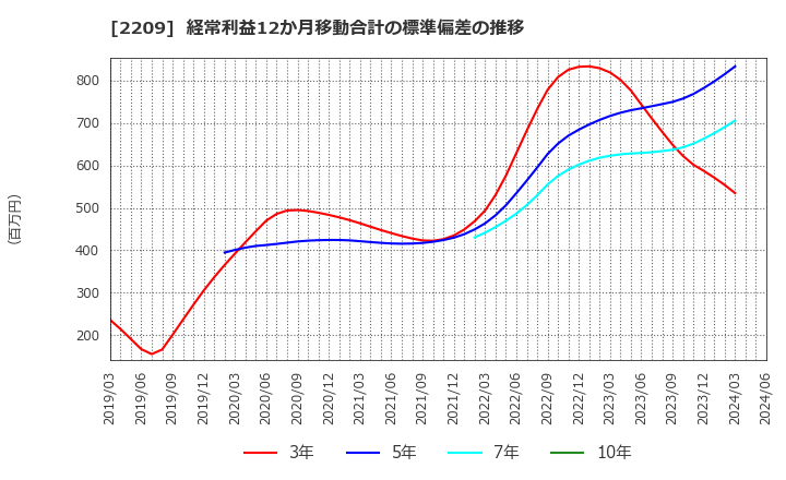 2209 井村屋グループ(株): 経常利益12か月移動合計の標準偏差の推移