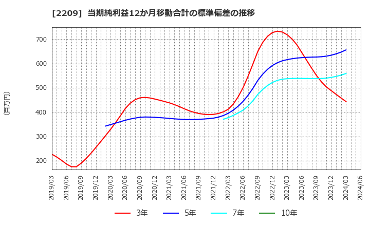 2209 井村屋グループ(株): 当期純利益12か月移動合計の標準偏差の推移