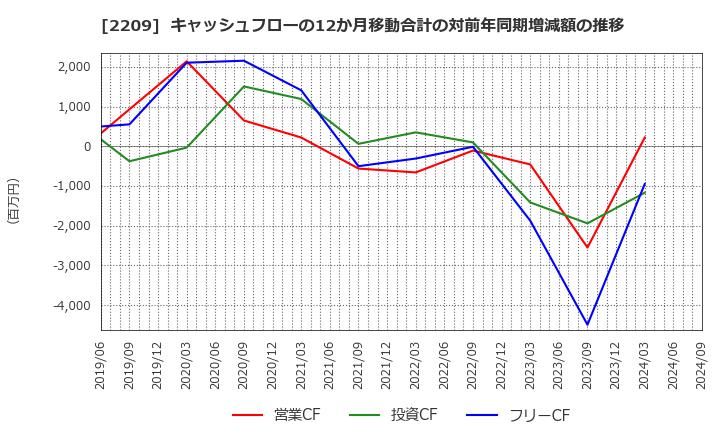 2209 井村屋グループ(株): キャッシュフローの12か月移動合計の対前年同期増減額の推移