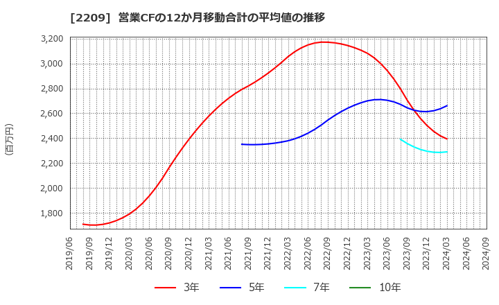 2209 井村屋グループ(株): 営業CFの12か月移動合計の平均値の推移