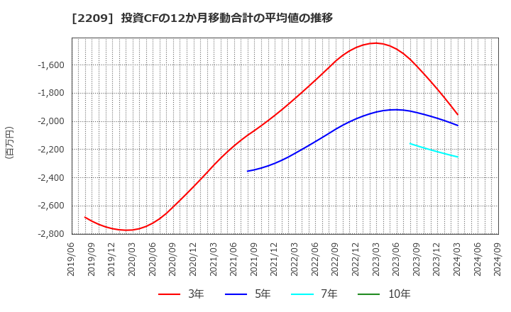 2209 井村屋グループ(株): 投資CFの12か月移動合計の平均値の推移