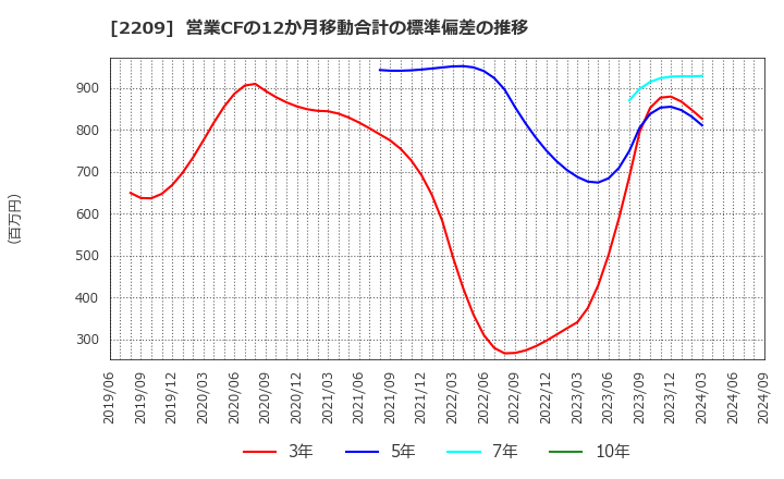 2209 井村屋グループ(株): 営業CFの12か月移動合計の標準偏差の推移