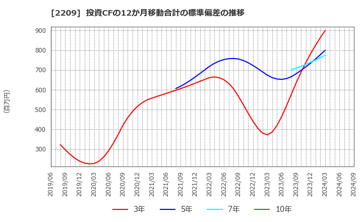 2209 井村屋グループ(株): 投資CFの12か月移動合計の標準偏差の推移