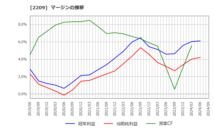 2209 井村屋グループ(株): マージンの推移