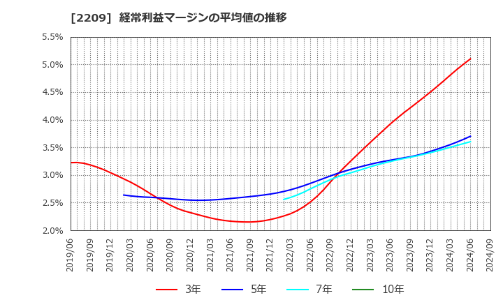 2209 井村屋グループ(株): 経常利益マージンの平均値の推移