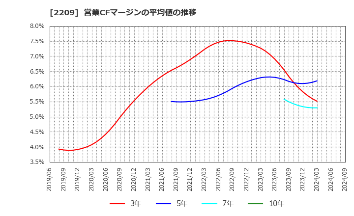 2209 井村屋グループ(株): 営業CFマージンの平均値の推移