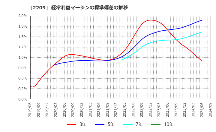 2209 井村屋グループ(株): 経常利益マージンの標準偏差の推移