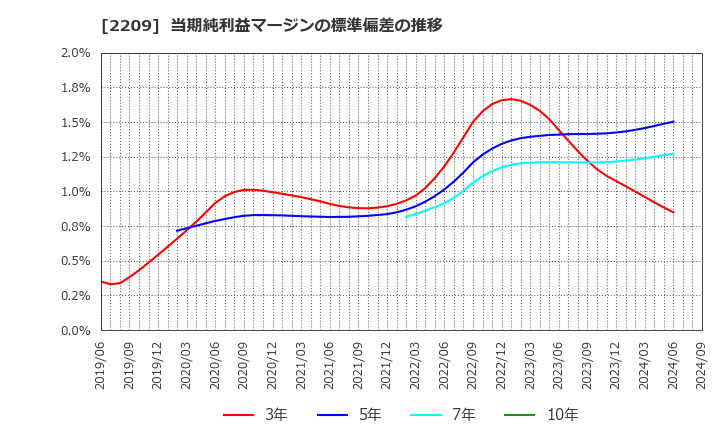 2209 井村屋グループ(株): 当期純利益マージンの標準偏差の推移