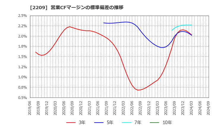 2209 井村屋グループ(株): 営業CFマージンの標準偏差の推移