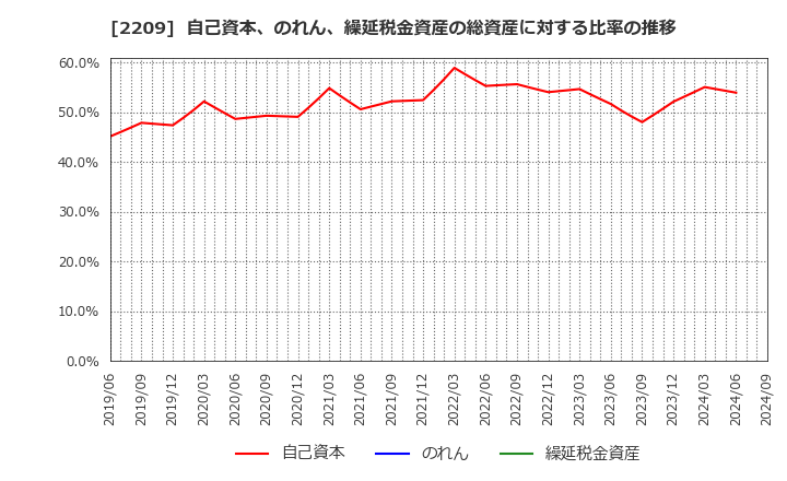 2209 井村屋グループ(株): 自己資本、のれん、繰延税金資産の総資産に対する比率の推移