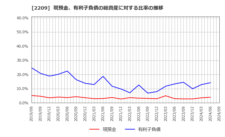 2209 井村屋グループ(株): 現預金、有利子負債の総資産に対する比率の推移