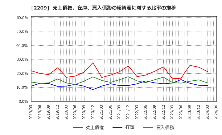 2209 井村屋グループ(株): 売上債権、在庫、買入債務の総資産に対する比率の推移