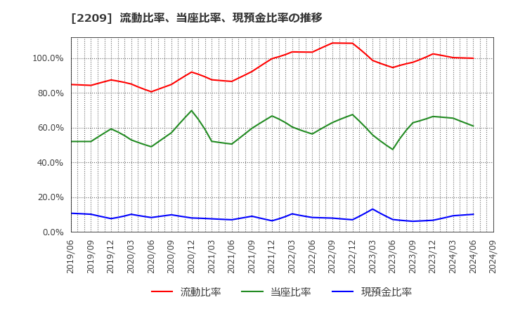 2209 井村屋グループ(株): 流動比率、当座比率、現預金比率の推移