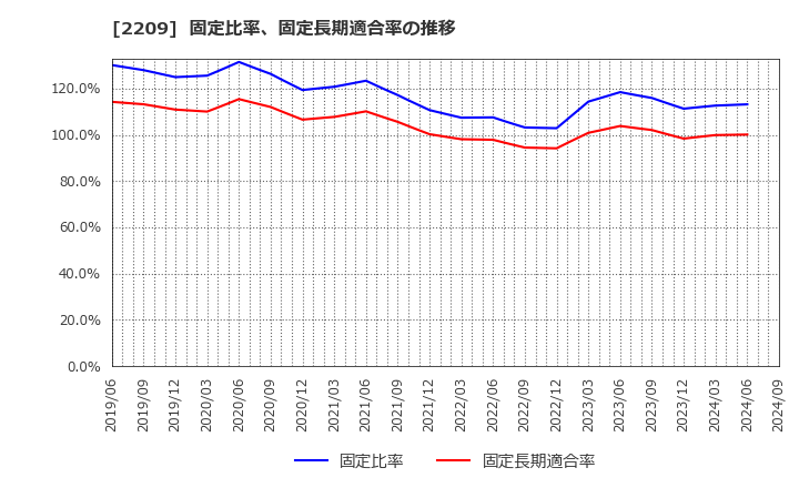 2209 井村屋グループ(株): 固定比率、固定長期適合率の推移