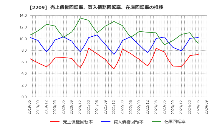 2209 井村屋グループ(株): 売上債権回転率、買入債務回転率、在庫回転率の推移