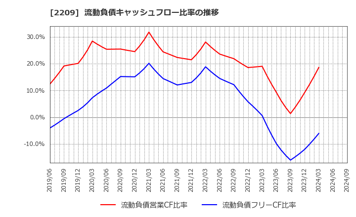 2209 井村屋グループ(株): 流動負債キャッシュフロー比率の推移